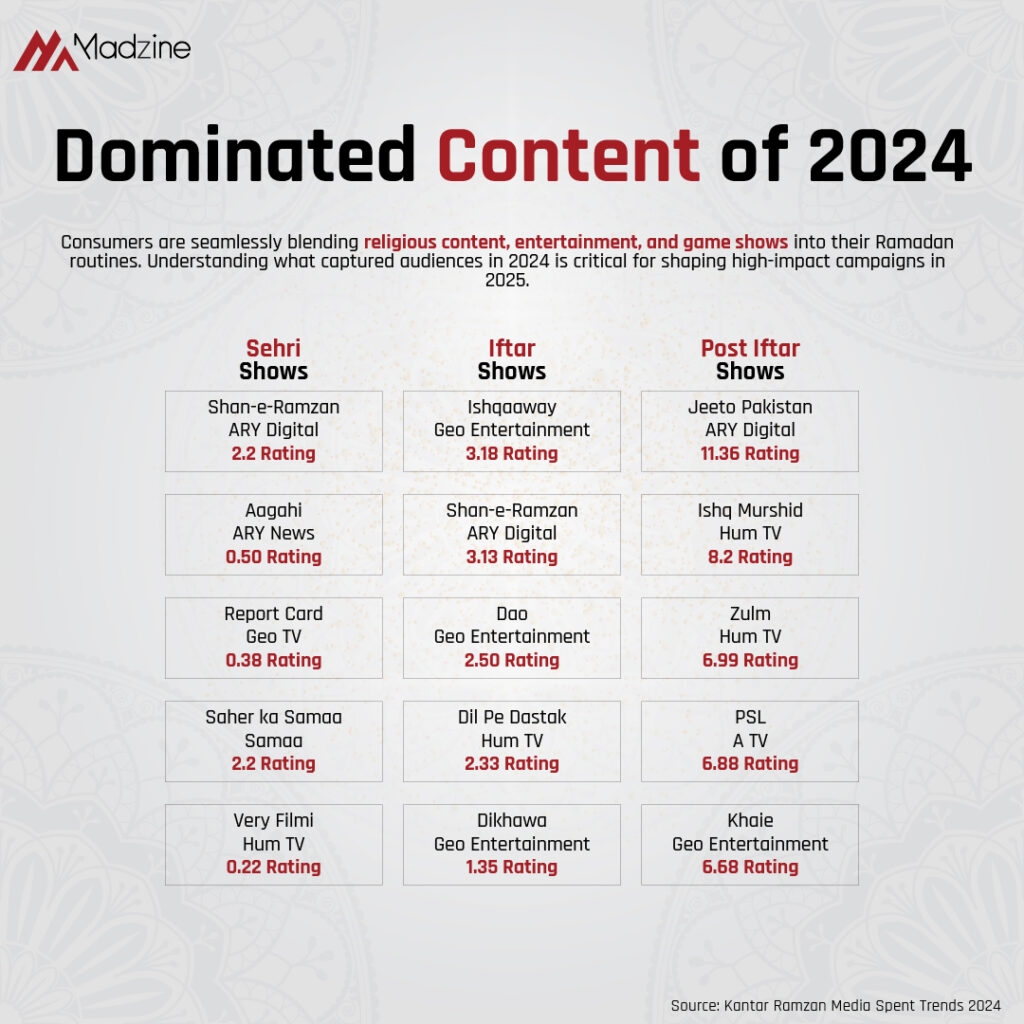 Dominated Content of Ramadan 2024 - Madzine