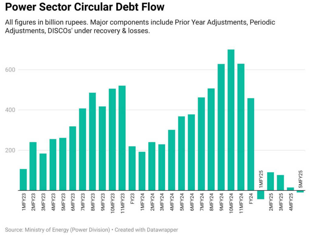 Power Sector Circular Debit Flow - Business Recorder - Madzine