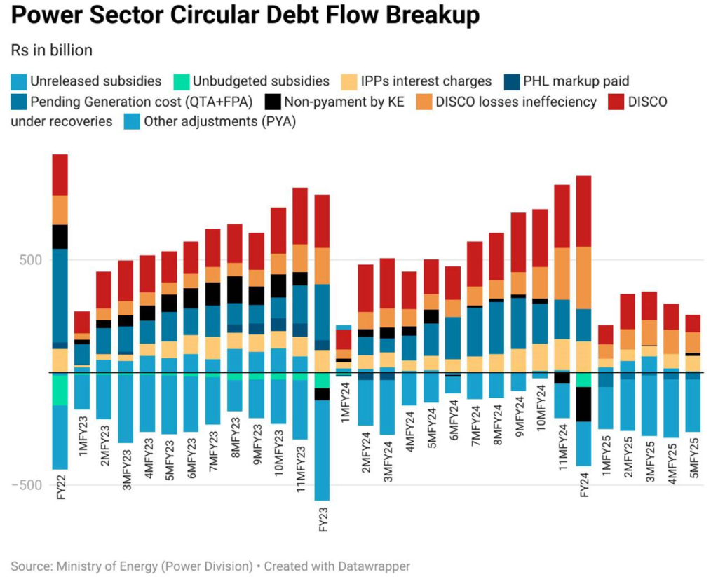 Power Sector Circular Debit Flow Breakup - Business Recorder - Madzine