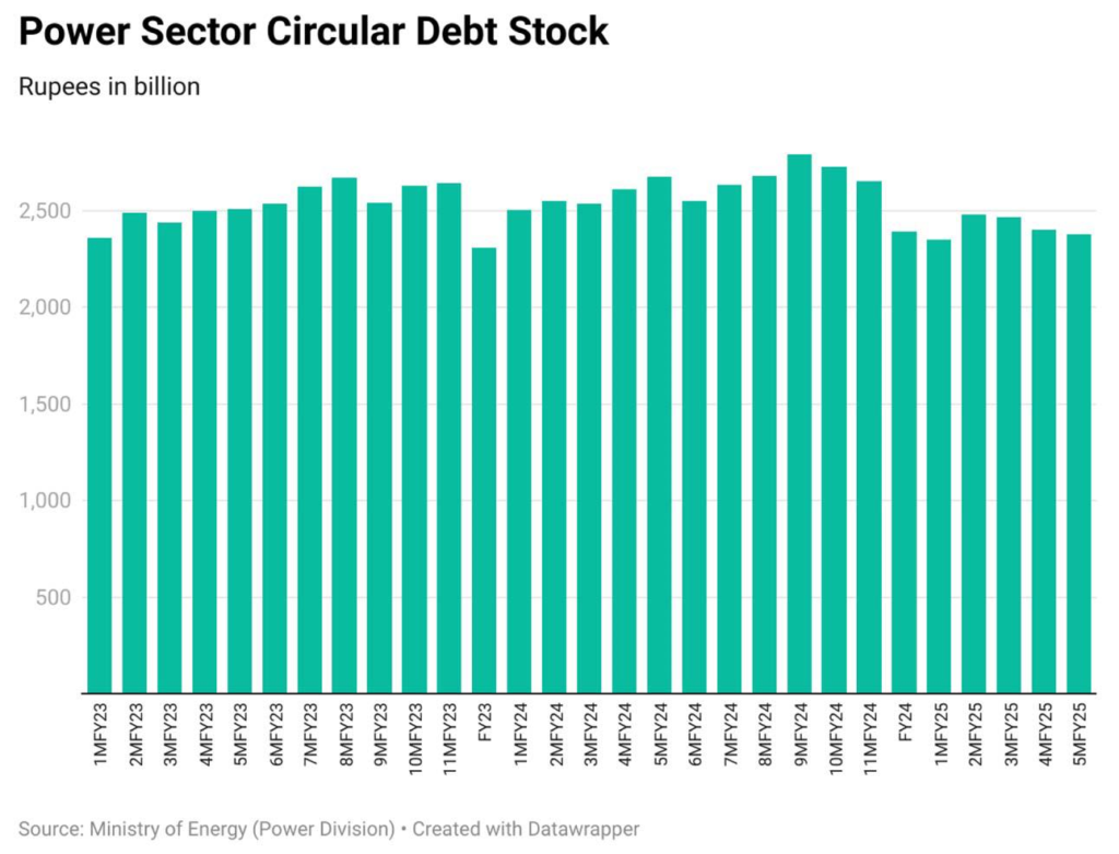 Power Sector Circular Debit Stock - Business Recorder - Madzine