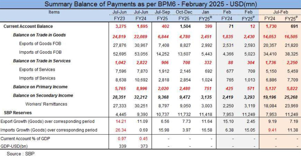 Summary Balance of Payments as per BPM6 - February 2025 - USD(MN) - Madzine 