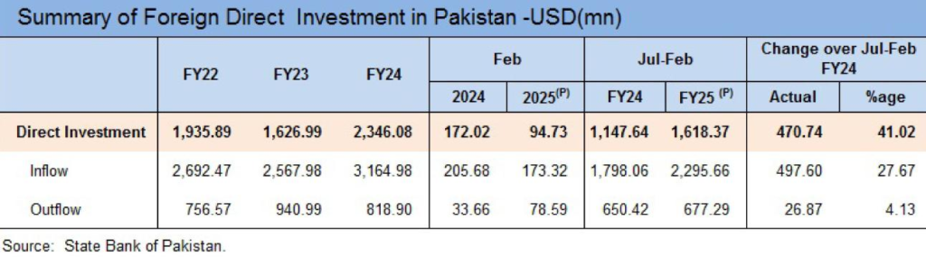 Summary of Foreign Direct Investment (FDI) - USD
Source: SBP
Madzine