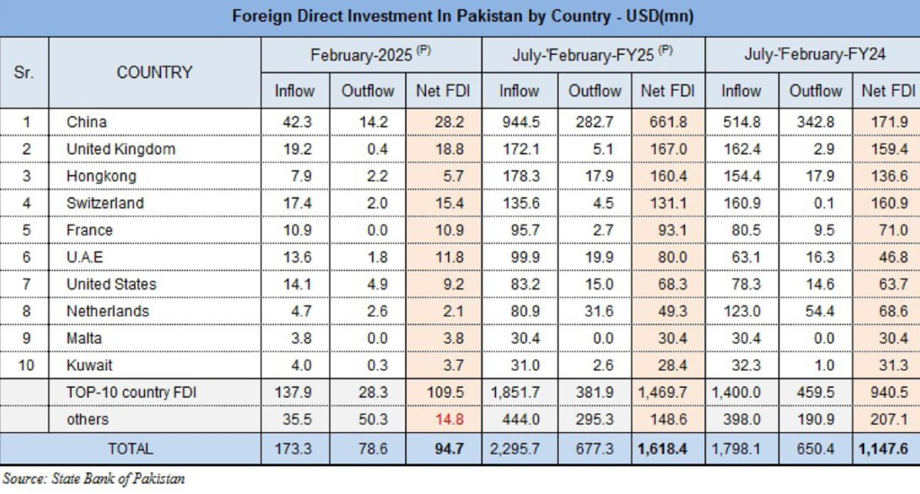 Summary of Foreign Direct Investment (FDI) in Pakistan - USD
Source: SBP
Madzine