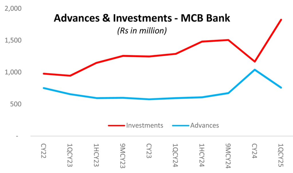 MCB’s New Strategy Safe Bonds, Less Lending - Madzine