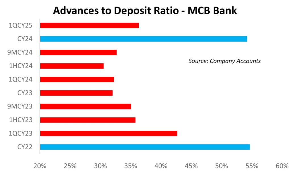 MCB’s New Strategy Safe Bonds, Less Lending - Madzine