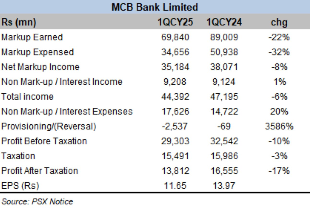MCB’s New Strategy Safe Bonds, Less Lending - Madzine